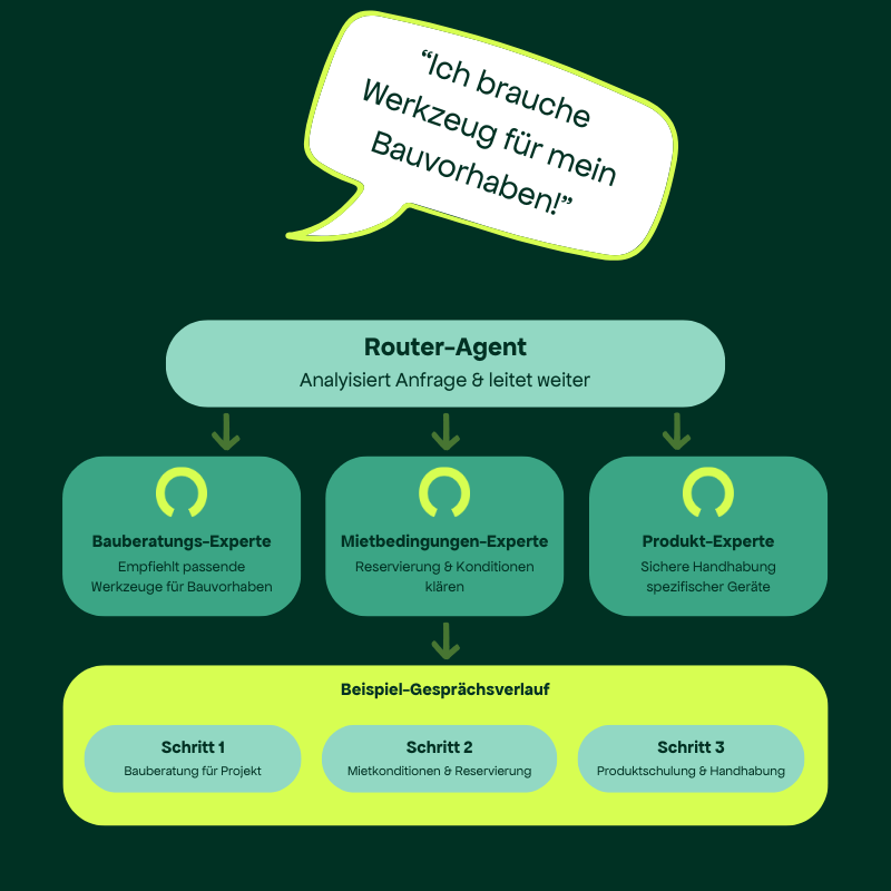 Router Agent Router Agent